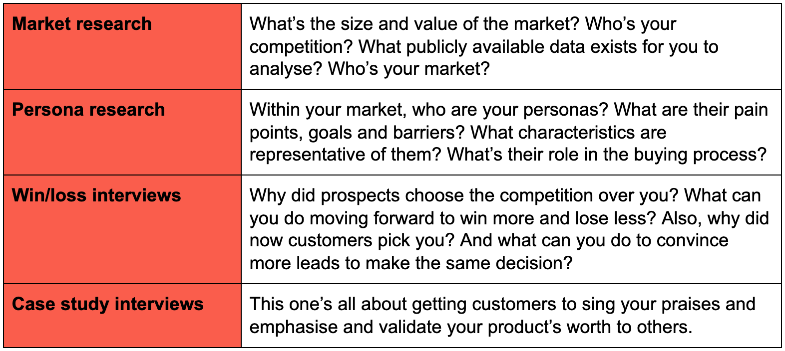 The different areas of customer and market research you need to cover