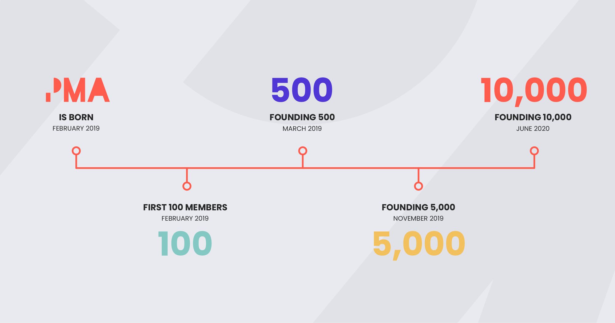Product Marketing Alliance are thrilled to announce we hit 10,000 founding members in 2020.